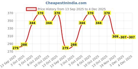 flipkart.com love unlimited Pack of 6 Bone China Tea Cups Set of 6 | Coffee Mugs for Home Office, perfect for gifting love unlimited Price History Graph from 13 Sep 2025 to 3 Dec 2025