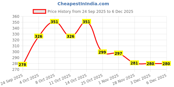 flipkart.com love unlimited Pack of 6 Bone China Tea Cups Set of 6 | Coffee Mugs for Home Office, perfect for gifting love unlimited Price History Graph from 24 Sep 2025 to 5 Dec 2025