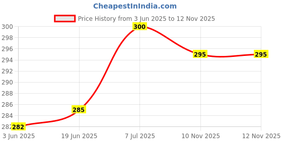 flipkart.com love unlimited Pack of 6 Ceramic Premium LOVE02 Tea Cups Set of 6 Coffee Cups for Home/Office171 love unlimited Price History Graph from 3 Jun 2025 to 12 Nov 2025