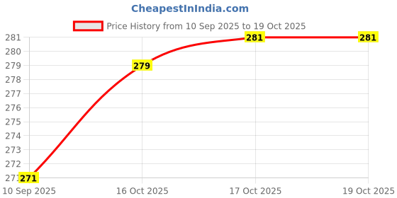 flipkart.com love unlimited Pack of 6 Ceramic Tea Cups Set of 6 | Coffee Mugs for daily use in Home Office love unlimited Price History Graph from 10 Sep 2025 to 17 Oct 2025