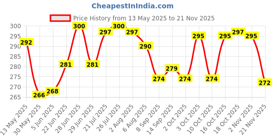 flipkart.com love unlimited Pack of 6 Stoneware Black Coffee Mug Tea Cup Set, 130ml, Set of 6 Coffee Mugs/Tea Cups Great Gifting idea for him and her (Proudly Hand Made in India by Our Local artisans) Tea Cup with Handle, love unlimited Price History Graph from 13 May 2025 to 21 Nov 2025
