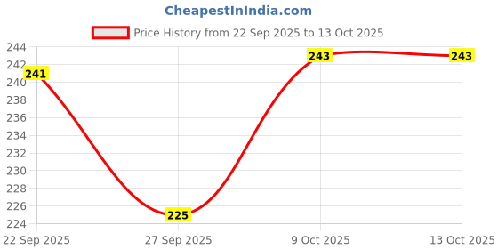 flipkart.com love unlimited Premiu S JS 03ceremic tea & coffee cup set -120ML Bone China Coffee Mug love unlimited Price History Graph from 22 Sep 2025 to 13 Oct 2025