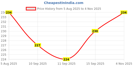 flipkart.com love unlimited scqure italian yahoo-03 Bone China Coffee Mug love unlimited Price History Graph from 5 Aug 2025 to 4 Nov 2025
