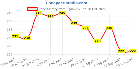 flipkart.com party breeze love valentine day decorations items kit combo just married theme balloons party breeze Price History Graph from 3 Jun 2025 to 20 Oct 2025