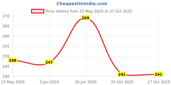 flipkart.com party breeze love valentine day theme decorations items kit combo l love you balloons net party breeze Price History Graph from 15 May 2025 to 27 Oct 2025