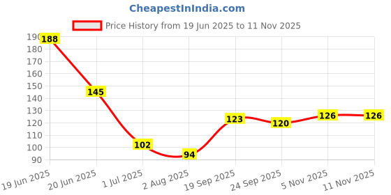 flipkart.com craftzo LOVE Wooden Wall Shelves | Floating Decorative Shelves for Home Decor Pack of 4 craftzo Price History Graph from 19 Jun 2025 to 10 Nov 2025