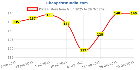 flipkart.com omniverse Love You are my Life Couple Night Lamp with 7 Color Changing( Pack Of 1) Night Lamp  (12 cm, Multicolor) Night Lamp omniverse Price History Graph from 6 Jun 2025 to 29 Oct 2025