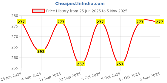 flipkart.com vincenzo Love You Forever Happy Birthday Greeting Card vincenzo Price History Graph from 25 Jun 2025 to 3 Nov 2025