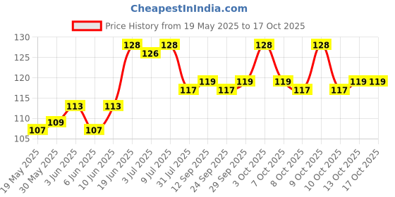 flipkart.com party midlinkerz Love You With All My Heart Happy Valentine'S Day Stay With You Greeting Card Greeting Card party midlinkerz Price History Graph from 19 May 2025 to 13 Oct 2025