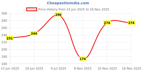 flipkart.com love your car Sparkle Fresh, Car Perfume with Green Ozone, Musk | No Gas | Long-Lasting Spray love your car Price History Graph from 15 Jun 2025 to 15 Nov 2025