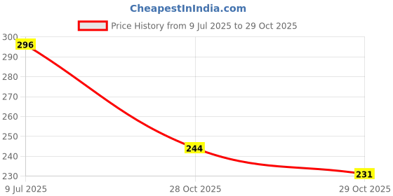flipkart.com love your car Spring Car Perfume with Green, Fruity, Patchouli, No Gas | Long-Lasting Freshness Spray love your car Price History Graph from 9 Jul 2025 to 29 Oct 2025