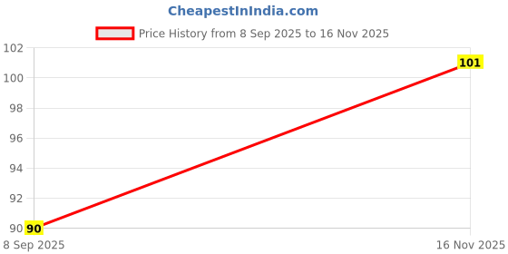 flipkart.com loveara Men Vest loveara Price History Graph from 8 Sep 2025 to 16 Nov 2025
