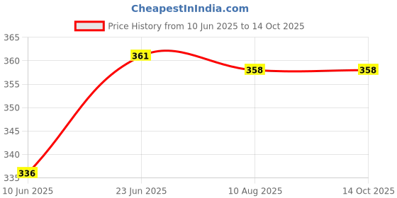 flipkart.com lovebabie Baby Carrier 4 In Position With Safety belt (SKY BLUE, Front Carry facing in) Baby Carrier lovebabie Price History Graph from 10 Jun 2025 to 14 Oct 2025