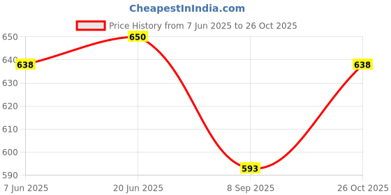 flipkart.com lovebed New baby chair seat 210 velvat stuff lovebed Price History Graph from 7 Jun 2025 to 26 Oct 2025