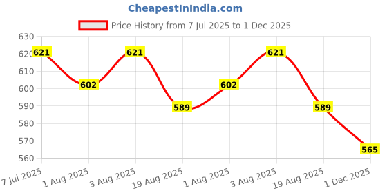 flipkart.com lovebed New baby chair seat 210 velvat stuff lovebed Price History Graph from 7 Jul 2025 to 1 Dec 2025