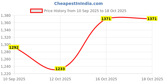 flipkart.com lovebird lingerie Printed Men Multicolor Swimsuit lovebird lingerie Price History Graph from 10 Sep 2025 to 18 Oct 2025
