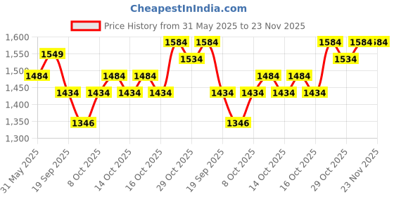 flipkart.com lovechild masaba LPRPFFRSPR10103 Perfume - 100 ml lovechild masaba Price History Graph from 31 May 2025 to 23 Nov 2025