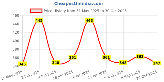 flipkart.com loveemoji Microfibre Solid Chair Pad Pack of 5 loveemoji Price History Graph from 31 May 2025 to 30 Oct 2025