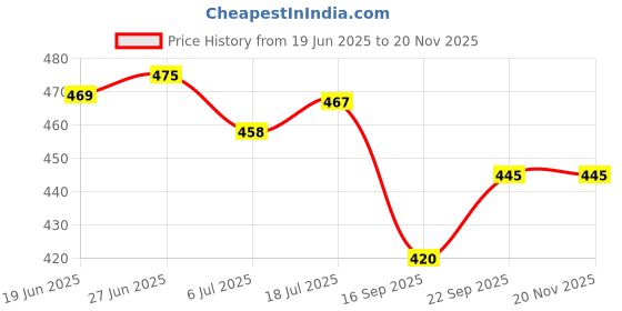 flipkart.com lovehush Slip On Denim casual Loafers For Men Sneakers For Men lovehush Price History Graph from 19 Jun 2025 to 18 Nov 2025