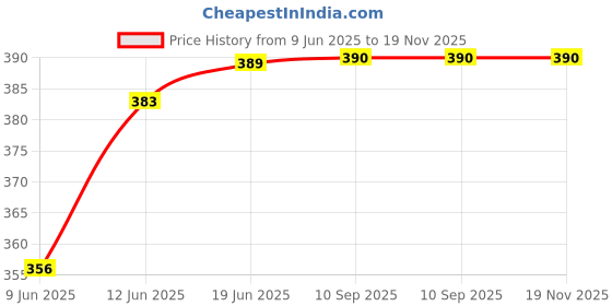 flipkart.com lovelight Glow Condom-Rise & Shine, Pack of 3 Condom lovelight Price History Graph from 9 Jun 2025 to 19 Nov 2025