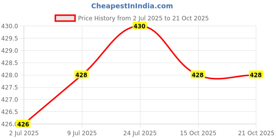 flipkart.com lovely Air Blower lovely Price History Graph from 2 Jul 2025 to 19 Oct 2025
