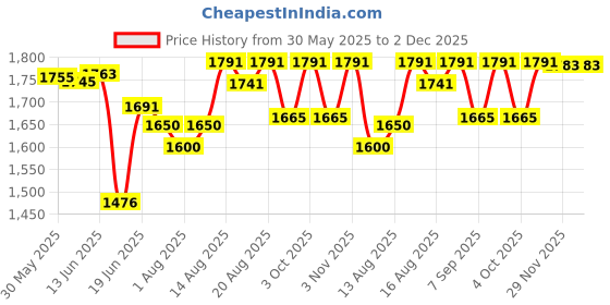 flipkart.com lovely baby Baby High Chair 2 in 1 High Chair Dual Detachable and Adjustable & Net Bucket lovely baby Price History Graph from 30 May 2025 to 1 Dec 2025
