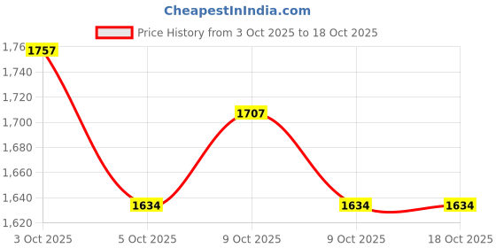 flipkart.com lovely baby Baby High Chair 2 in 1 High Chair Dual Detachable and Adjustable & Net Bucket lovely baby Price History Graph from 3 Oct 2025 to 17 Oct 2025