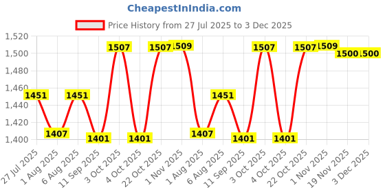 flipkart.com lovely baby Musical Activity Walker lovely baby Price History Graph from 27 Jul 2025 to 3 Dec 2025