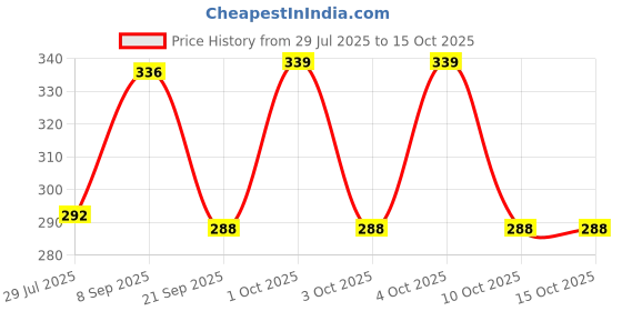 flipkart.com lovely Brass (Pack of 2) Table Diya Set lovely Price History Graph from 29 Jul 2025 to 15 Oct 2025