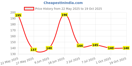 flipkart.com lovely Brass Table Diya lovely Price History Graph from 22 May 2025 to 18 Oct 2025
