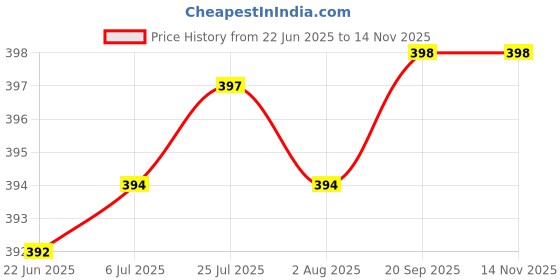 flipkart.com lovely Chetak Push type Steel Grease Gun (237 ml) Manual Pump lovely Price History Graph from 22 Jun 2025 to 13 Nov 2025