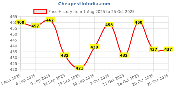 flipkart.com spkart Lovely Colourful Musical Hanging Rattle Toys with Hanging Cartoons for Toddlers/Babies/Infants/New-Born Rattle Rattle spkart Price History Graph from 1 Aug 2025 to 24 Oct 2025