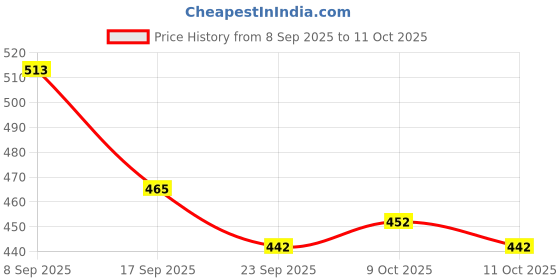 flipkart.com cabin hut Lovely Couple Set Role Playing combo with Movable Joints & Palm(1 Set-Multicolor cabin hut Price History Graph from 8 Sep 2025 to 9 Oct 2025