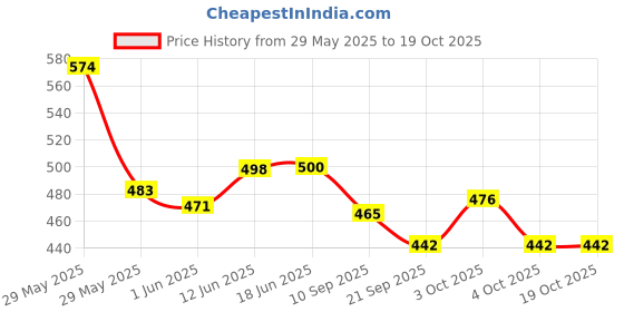 flipkart.com cabin hut Lovely Couple Set Role Playing combo with Movable Joints & Palm(1 Set-Multicolor cabin hut Price History Graph from 29 May 2025 to 19 Oct 2025