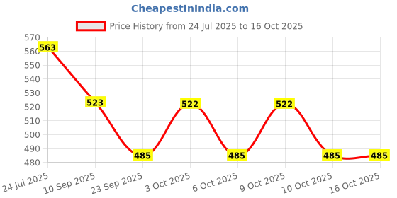flipkart.com flymart Lovely Couple Set with Movable Joints |Role Playing Couple Game for Kids (1 Set) flymart Price History Graph from 24 Jul 2025 to 16 Oct 2025