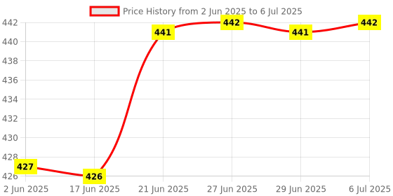 flipkart.com troozy Lovely cutlery set with stand holder for spoon and fork stainless steel Stainless Steel Table Spoon Set troozy Price History Graph from 2 Jun 2025 to 6 Jul 2025