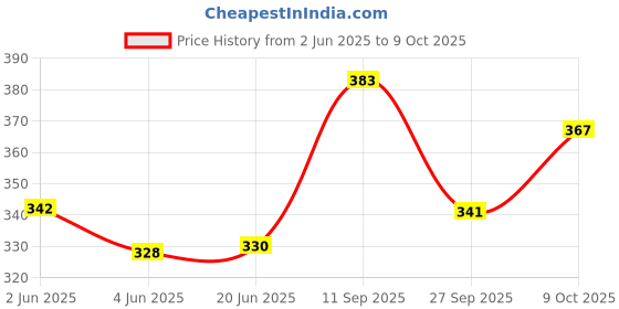 flipkart.com lovely Dog & Tiger Combo- 30 cm lovely Price History Graph from 2 Jun 2025 to 9 Oct 2025