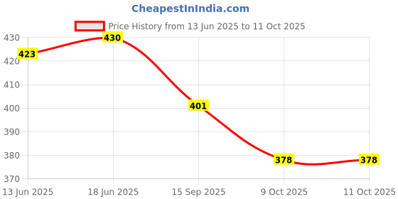flipkart.com yunicorn max Lovely Doll with Foldable Hands & Legs yunicorn max Price History Graph from 13 Jun 2025 to 11 Oct 2025