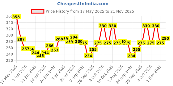 flipkart.com learn with fun Lovely Duck Slide Toy Escalator Toy with Lights and Music for Boys Girls Kids learn with fun Price History Graph from 17 May 2025 to 21 Nov 2025