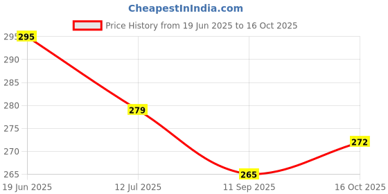 flipkart.com lovely Ex58 Iron, Copper Windchime lovely Price History Graph from 19 Jun 2025 to 16 Oct 2025
