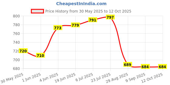 flipkart.com lovely Grease gun 8 Oz lever type with 7 pcs of coupling set ( Make : Chetak ) Manual Sprayer lovely Price History Graph from 30 May 2025 to 11 Oct 2025