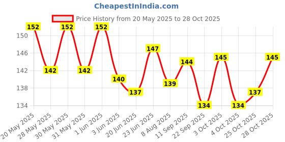 flipkart.com furnish marts Lovely Happy Funny Smiley Erasers / Rubber Birthday Return Gifts for Kids (Pack of 48 Pcs Erasers / 12 Packets) Non-Toxic Eraser furnish marts Price History Graph from 20 May 2025 to 28 Oct 2025