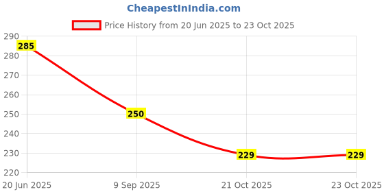 flipkart.com lovely Iron Windchime lovely Price History Graph from 20 Jun 2025 to 22 Oct 2025