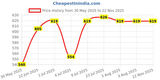 flipkart.com lovely Kristeel Stainless Steel Round and Rectangular Wire Gauge Combo Pack Radius Gauge lovely Price History Graph from 30 May 2025 to 22 Nov 2025