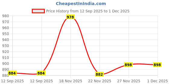 flipkart.com lovely Lever type grease gun + 6 pcs coupling set ( 1 feet hose pipe ) Make : Chetak Manual Pump lovely Price History Graph from 12 Sep 2025 to 30 Nov 2025