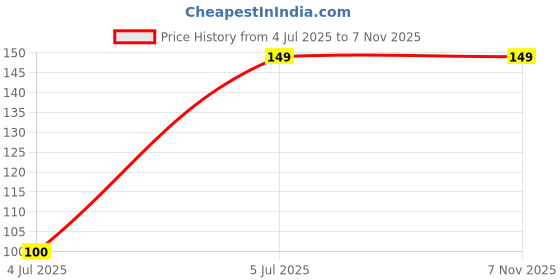 flipkart.com lovely london Men Ankle Length lovely london Price History Graph from 4 Jul 2025 to 6 Nov 2025