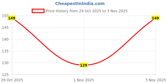 flipkart.com lovely london Men Ankle Length lovely london Price History Graph from 29 Oct 2025 to 1 Nov 2025