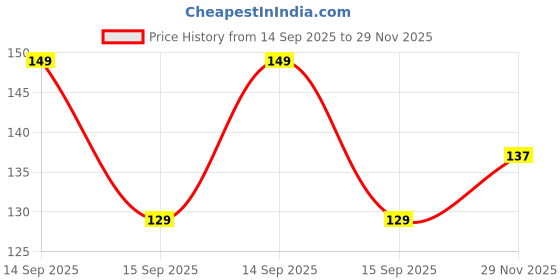 flipkart.com lovely london Men Ankle Length lovely london Price History Graph from 14 Sep 2025 to 29 Nov 2025