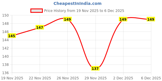 flipkart.com lovely london Men Ankle Length lovely london Price History Graph from 19 Nov 2025 to 5 Dec 2025