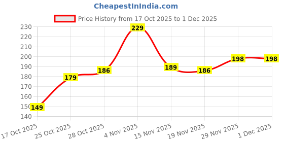 flipkart.com lovely london Men Ankle Length lovely london Price History Graph from 17 Oct 2025 to 29 Nov 2025